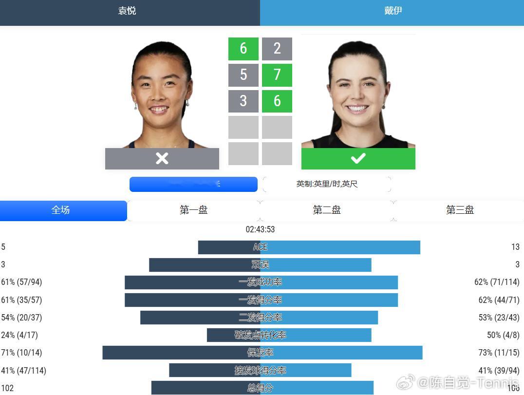 辛辛那提资格赛决胜轮❌袁悦6-2、5-7、3-6戴伊，无缘正赛🔽实时排名：12