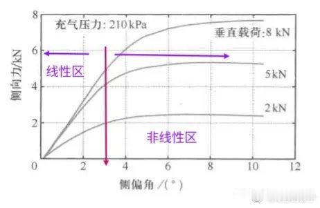 什么是底盘调校工程师口中的“线性区和非线性区”？线性区与非线性区：一辆车的两副面