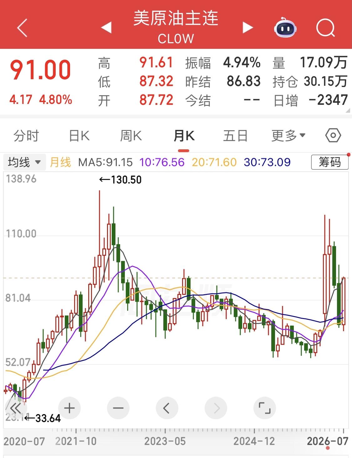 今日，国际石油价格再次上涨到90美元/桶以上。

如果后期石油价格上攻到100美