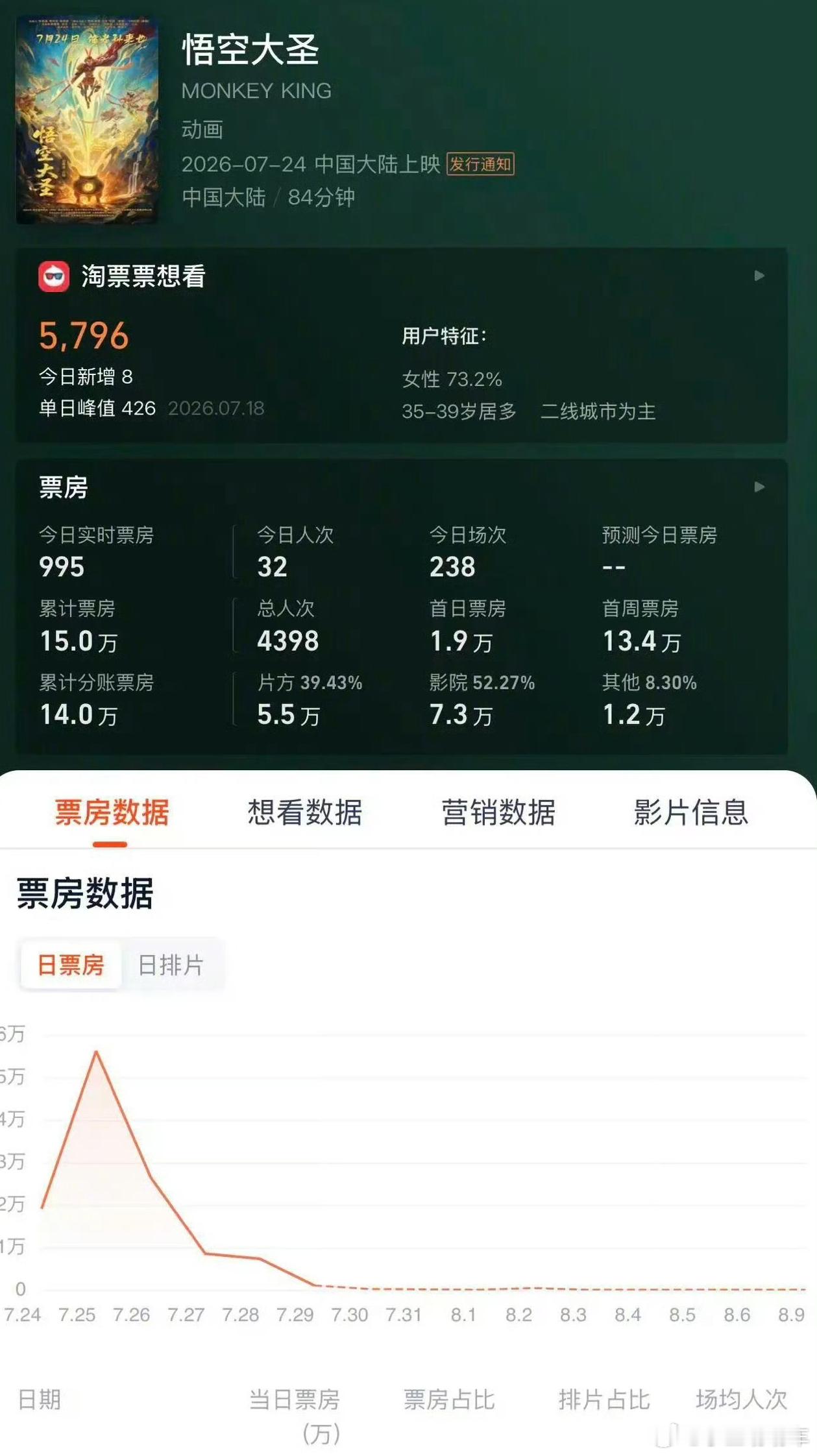 电影悟空大圣宣布撤档7月28日，动画电影《悟空大圣》官宣撤档。影片7月24日上映