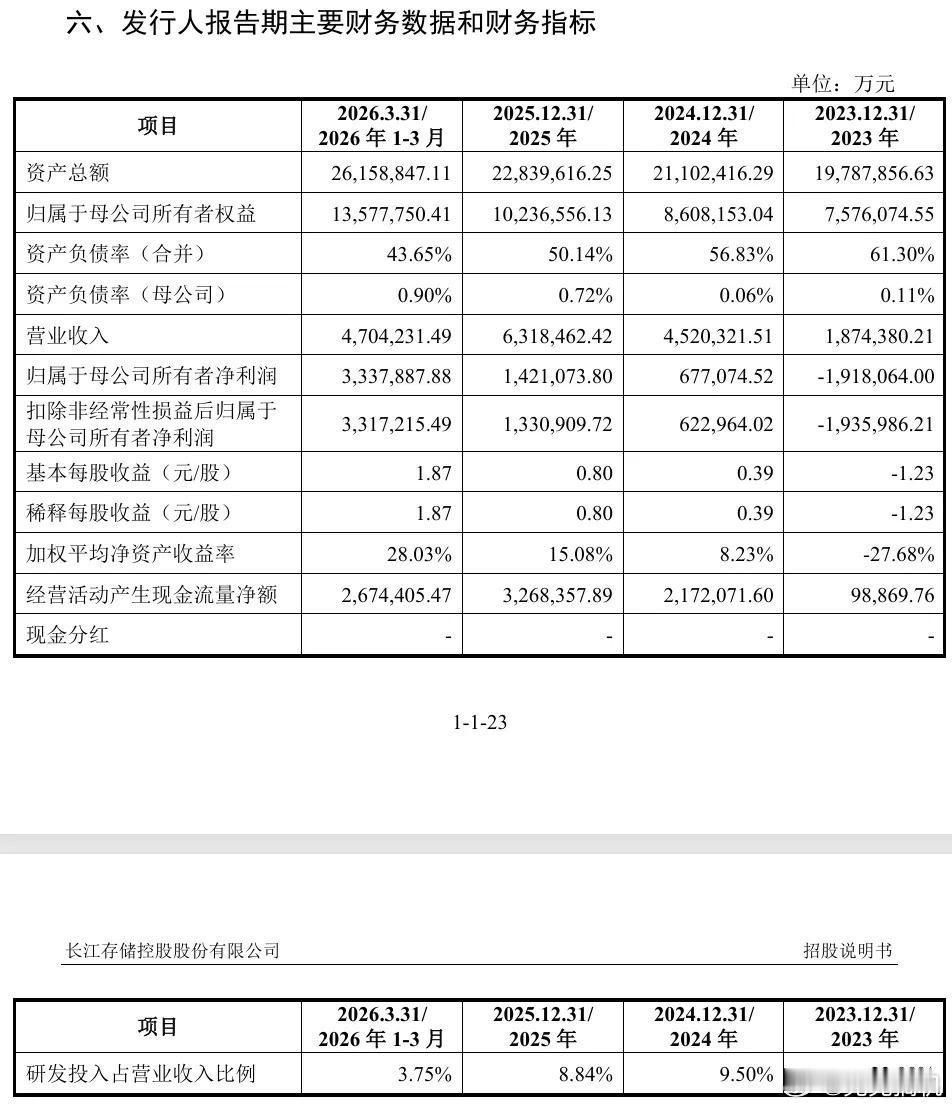 长江存储利润，长江存储招股书出来了，看完只有一个感受，国产芯片终于熬出头了。20