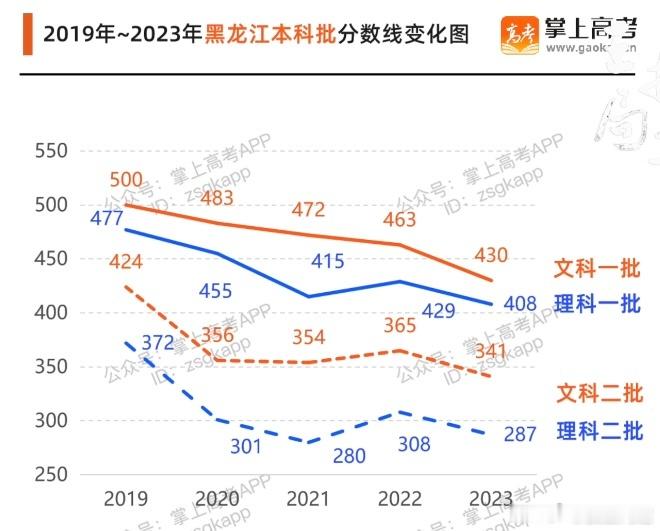 大学好考了 