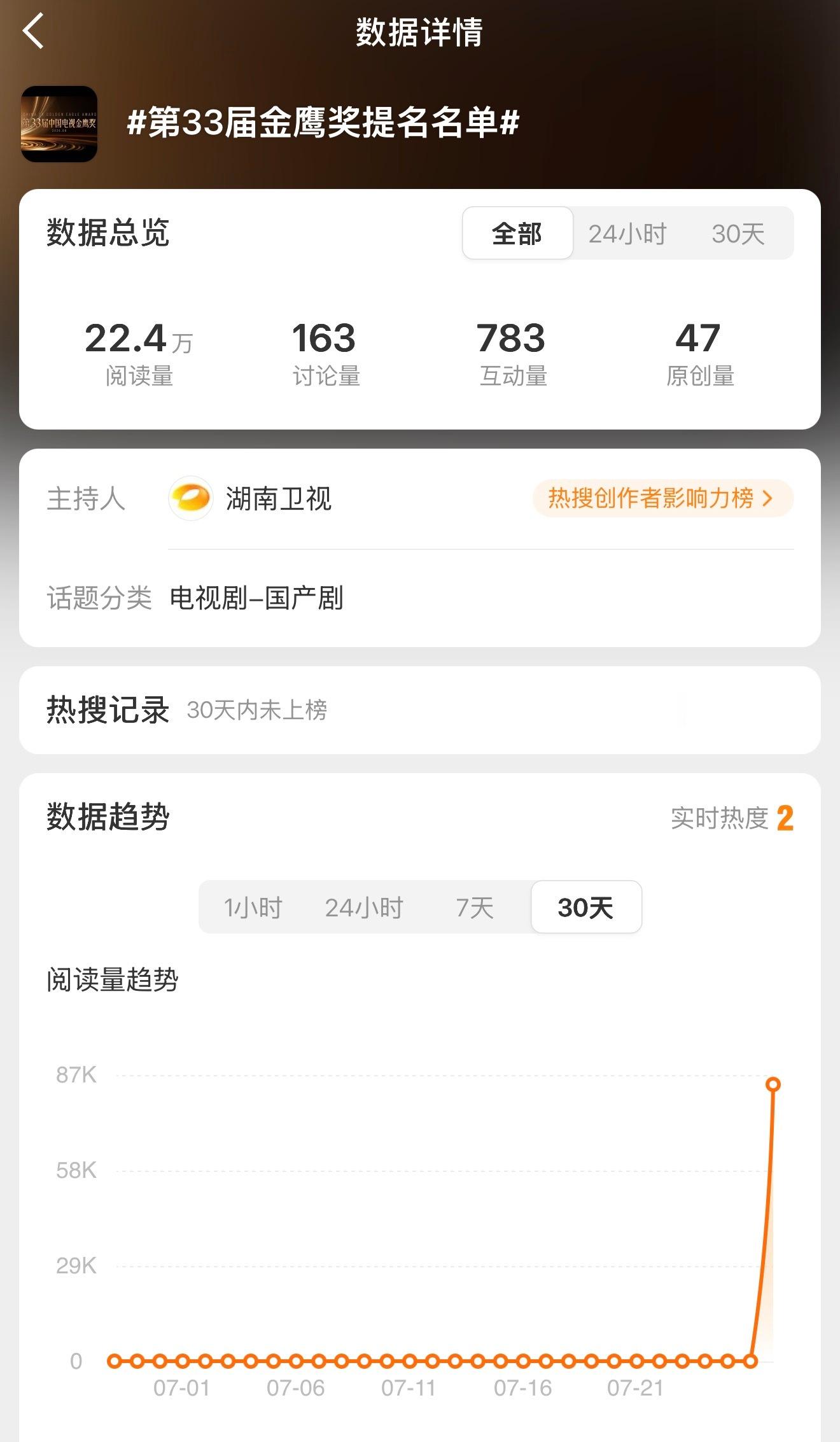 金鹰奖提名快出了好像 