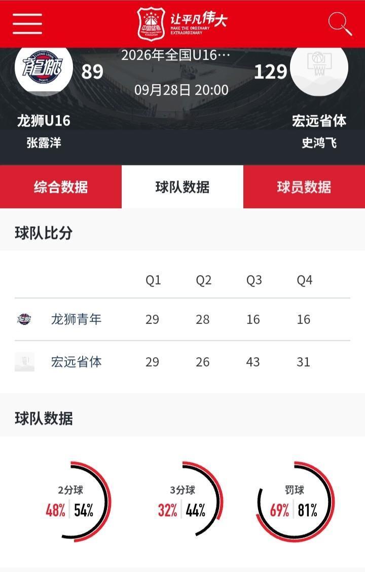 广东宏远三分雨打蒙广州龙狮
        2026年全国U16男子篮球锦标赛决