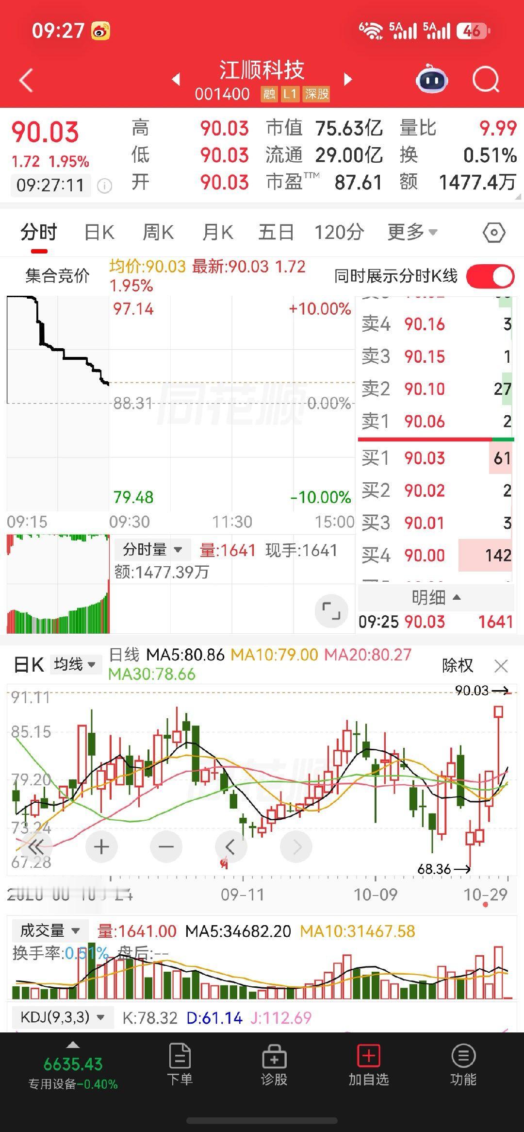 深坑蓄力完成，趋势拐头向上。今日竞价走强，资金开始抢筹，静待行情进一步打开空间。
