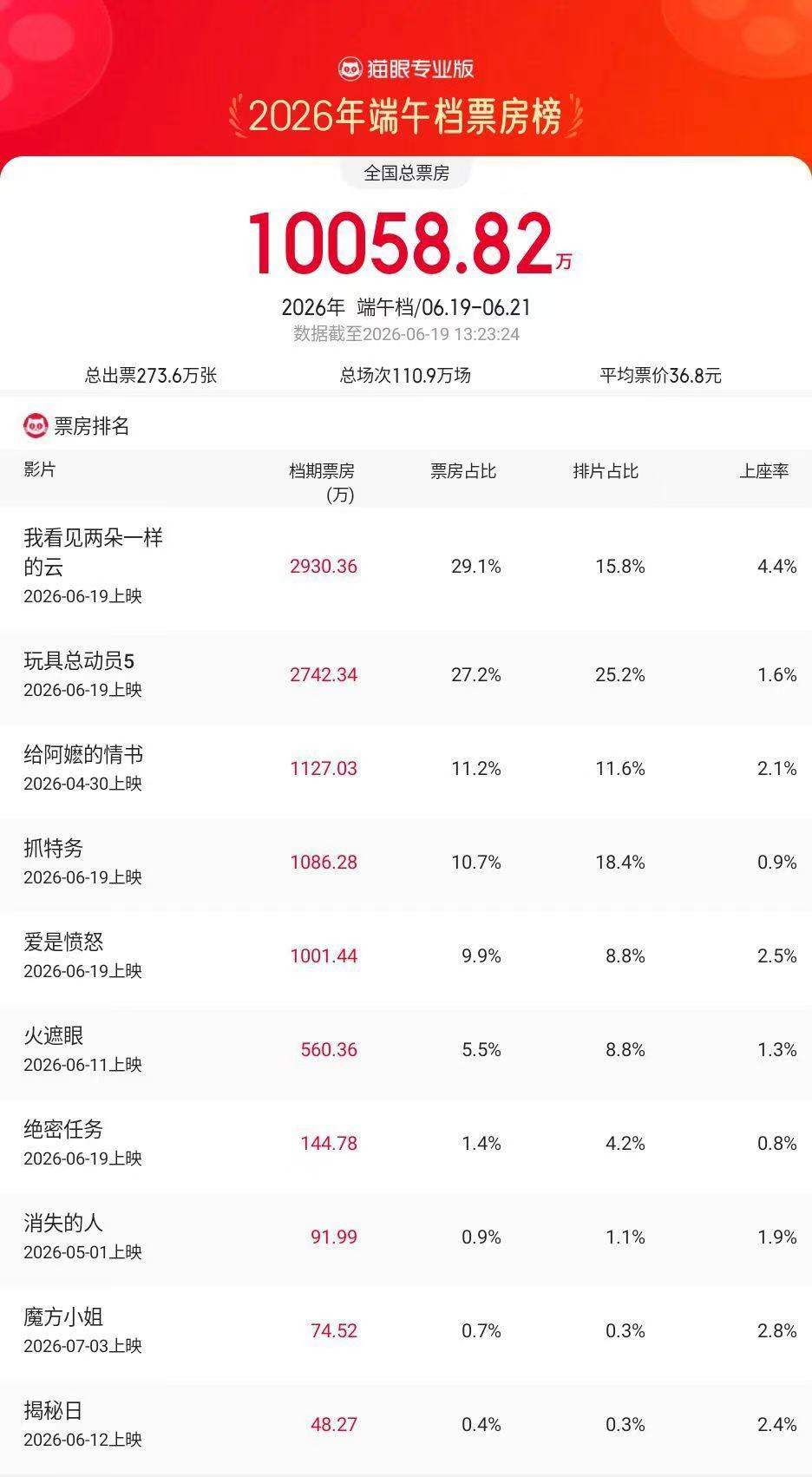2026端午档档期票房破亿 据猫眼专业版数据，截至6月19日13时，2026年端