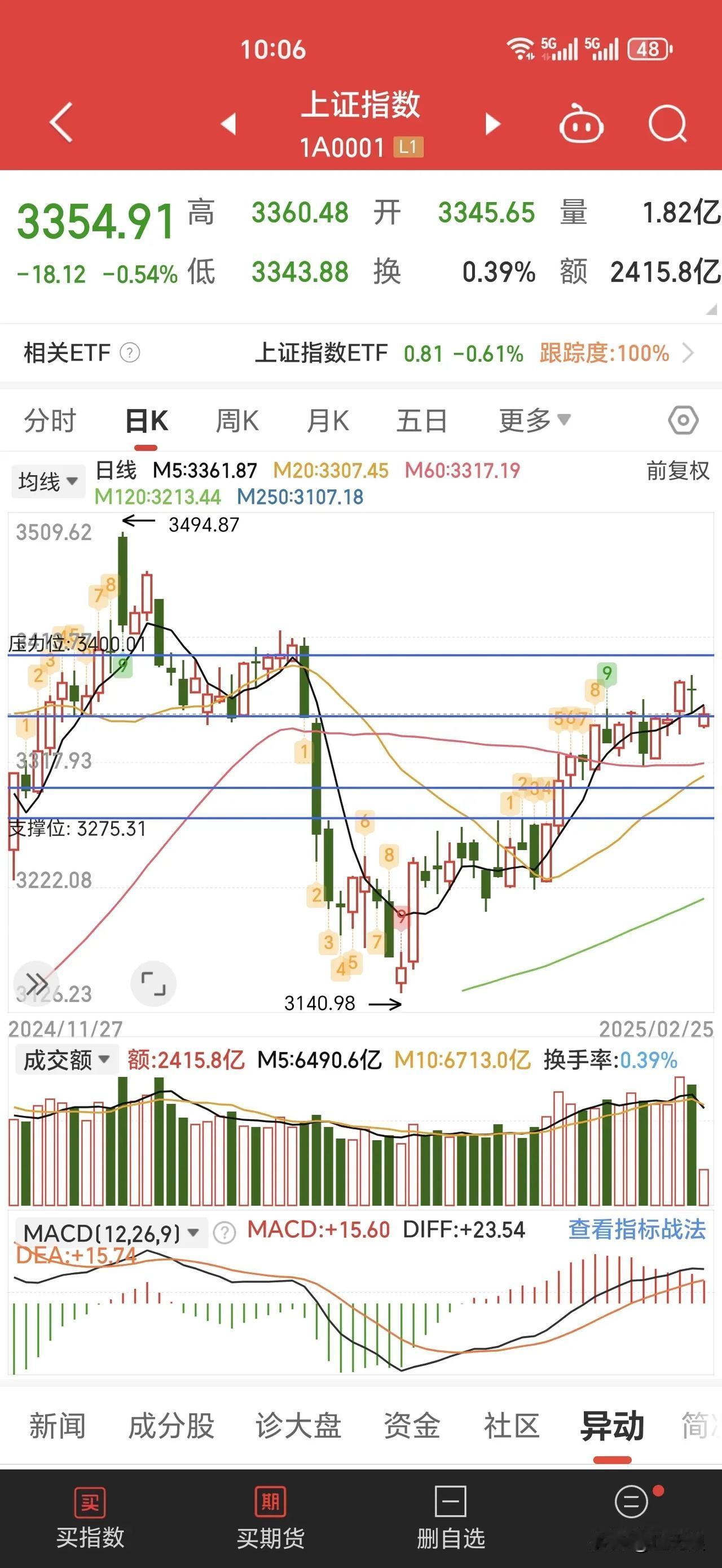 春季上涨行情持续，指数已攀升至3350点至3400点之间的上方箱体套牢压力区。由