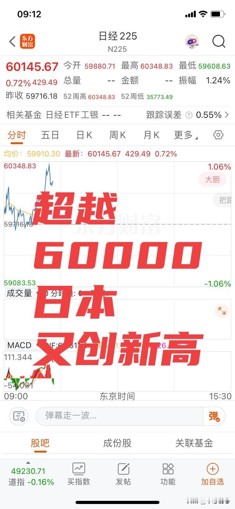日本股市跨越60000点！
又创历史新高了！
A股才刚刚站上4000点1
没有对