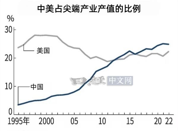 日经：美国信息技术与创新基金会（ITIF）发布了分析10个尖端产业领域的各国生产