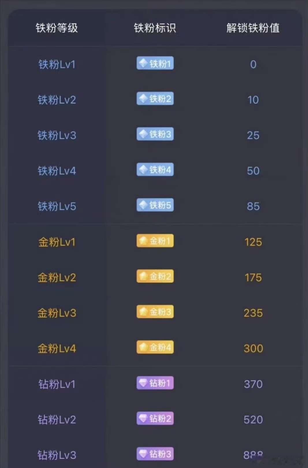 大家早上好.集合点赞评论168养铁了.看看你们的铁粉等级是多少了？ 