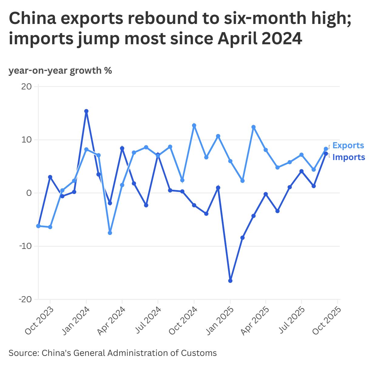 中国9月份出口增速达成六个月来的最快水平，进口增速更是创下一年多以来的最快记录。