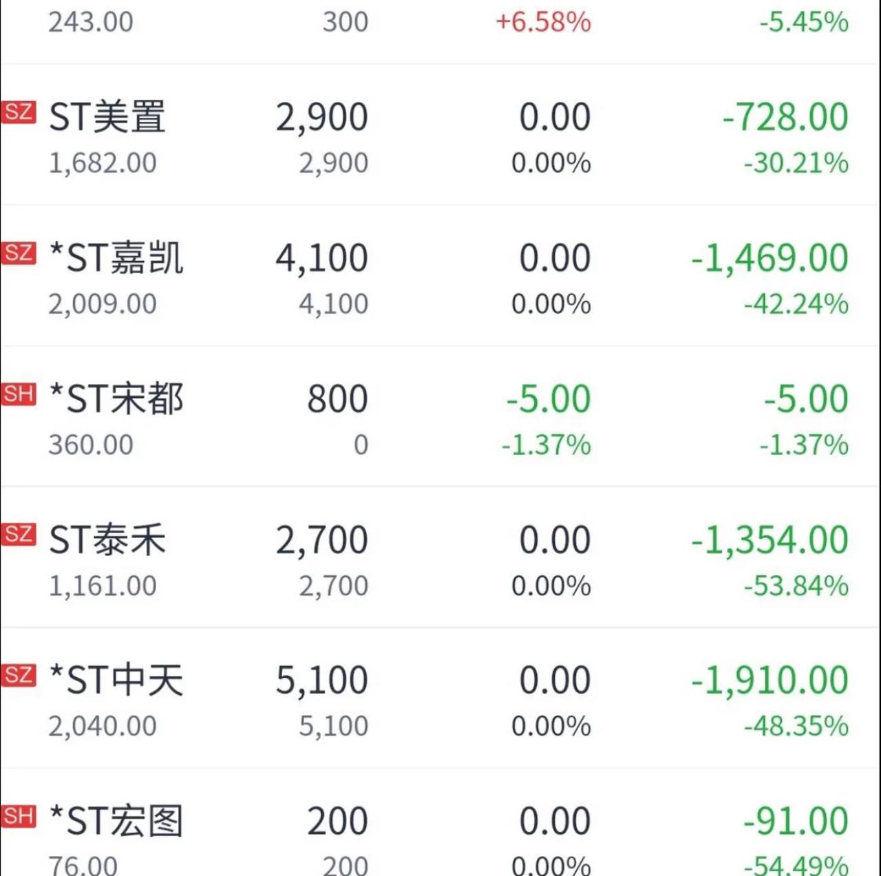 真乃神人也，我做股市8年多来，今天第一次碰到这样的股票投资选手，对于这样的持仓，