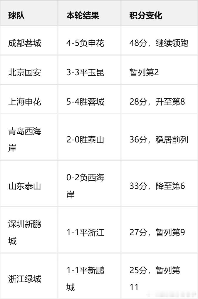 📊中超第24轮积分榜变动一览本轮中超堪称"进球盛宴"，四场比赛共打入17球，场