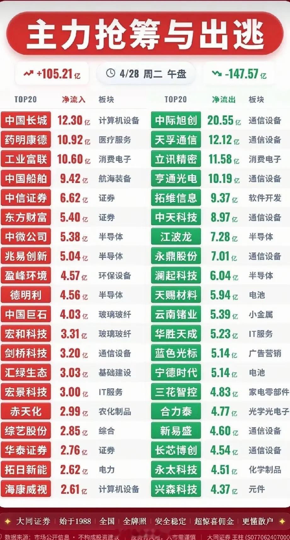 4月28日午盘资金两极分化：主力抢筹&出逃核心标的全梳理4月28日午间收盘，A股
