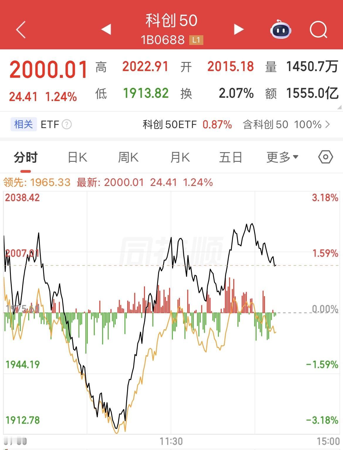 科创50深V反弹，重新站上2000点，芯片半导体反弹。