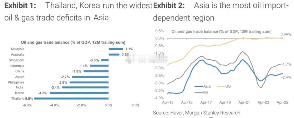 摩根士丹利：作为全球对油气进口依赖度最高的区域，亚洲整体的油气贸易逆差已达到其区