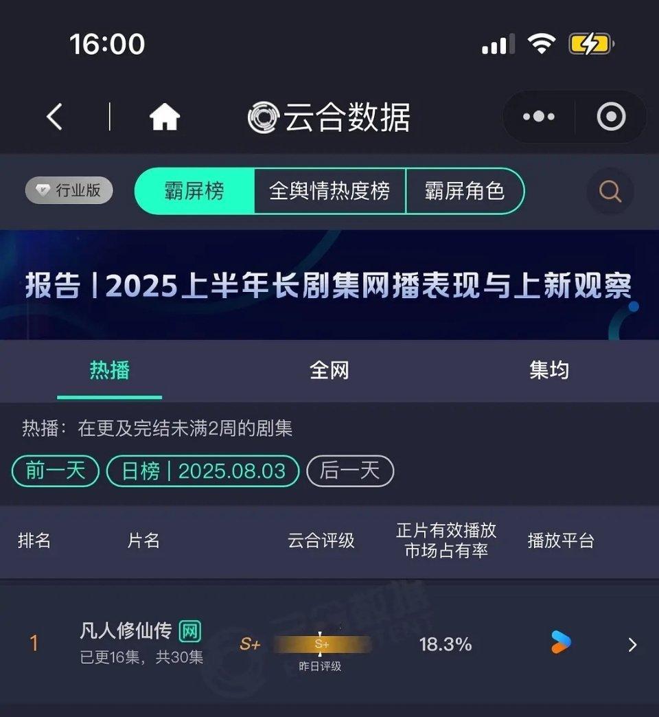 杨洋 凡人修仙传昨日云合18.3%，继续登顶第一。 ​​​