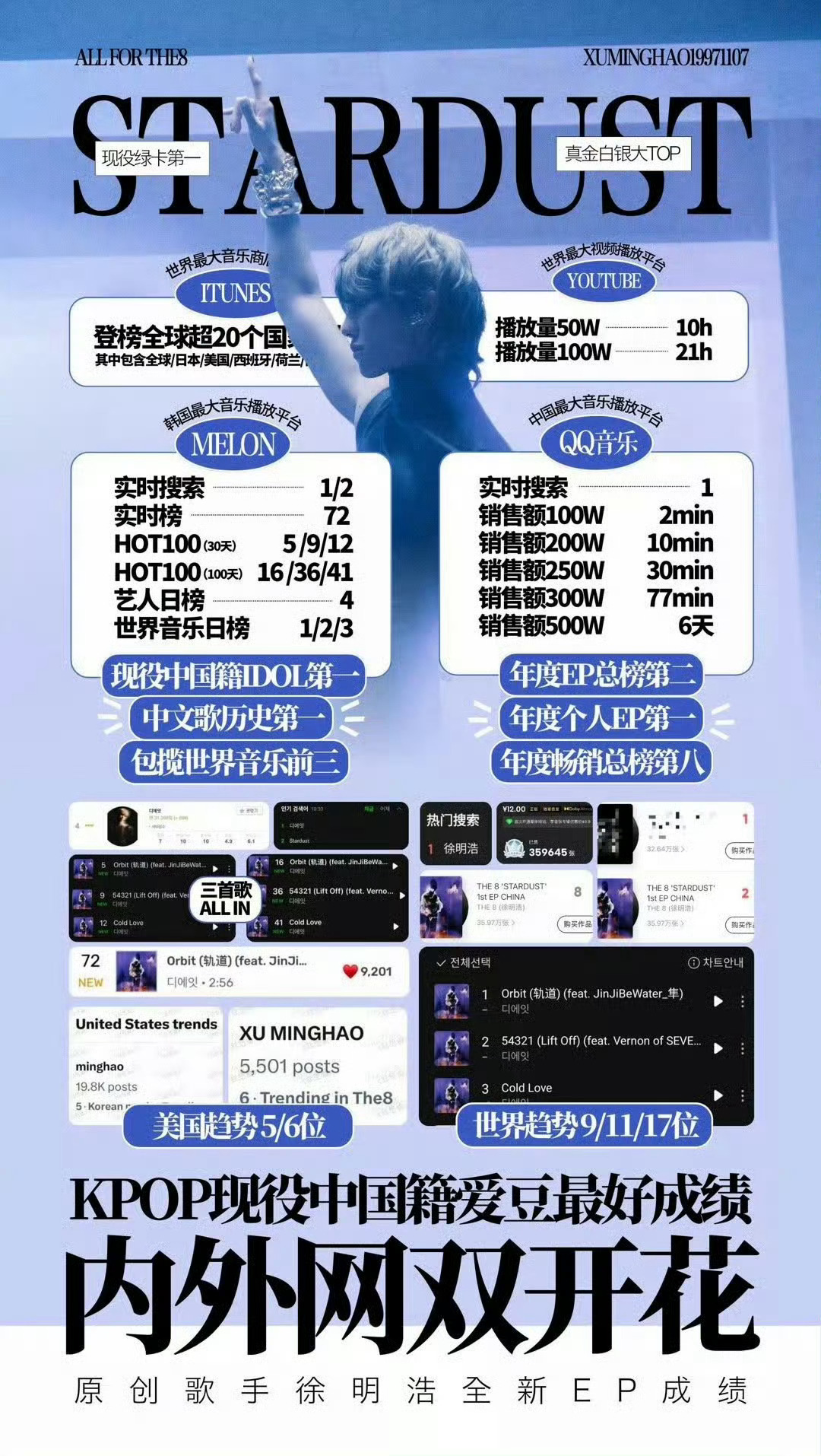 徐明浩solo双榜第一 这个写出大爆曲的天才音乐人徐明浩的实绩好耀眼呀629欢迎