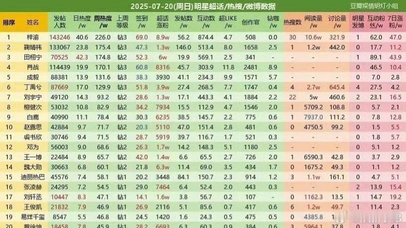 梓渝登顶昨日超话榜TOP1 ，太顶了啦[送花花][送花花][送花花]梓渝神图的诞