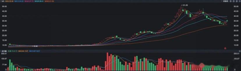 A股有简单的规律可以赚钱，比如说天际股份也是今天的大牛股，9月份从10元一带开始