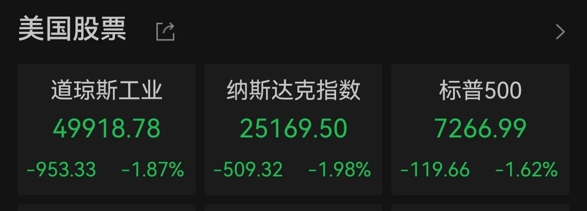 美股收盘：三大指数集体大跌，纳指跳水跌近2%，道指跌近千点；芯片股全线受挫，高通
