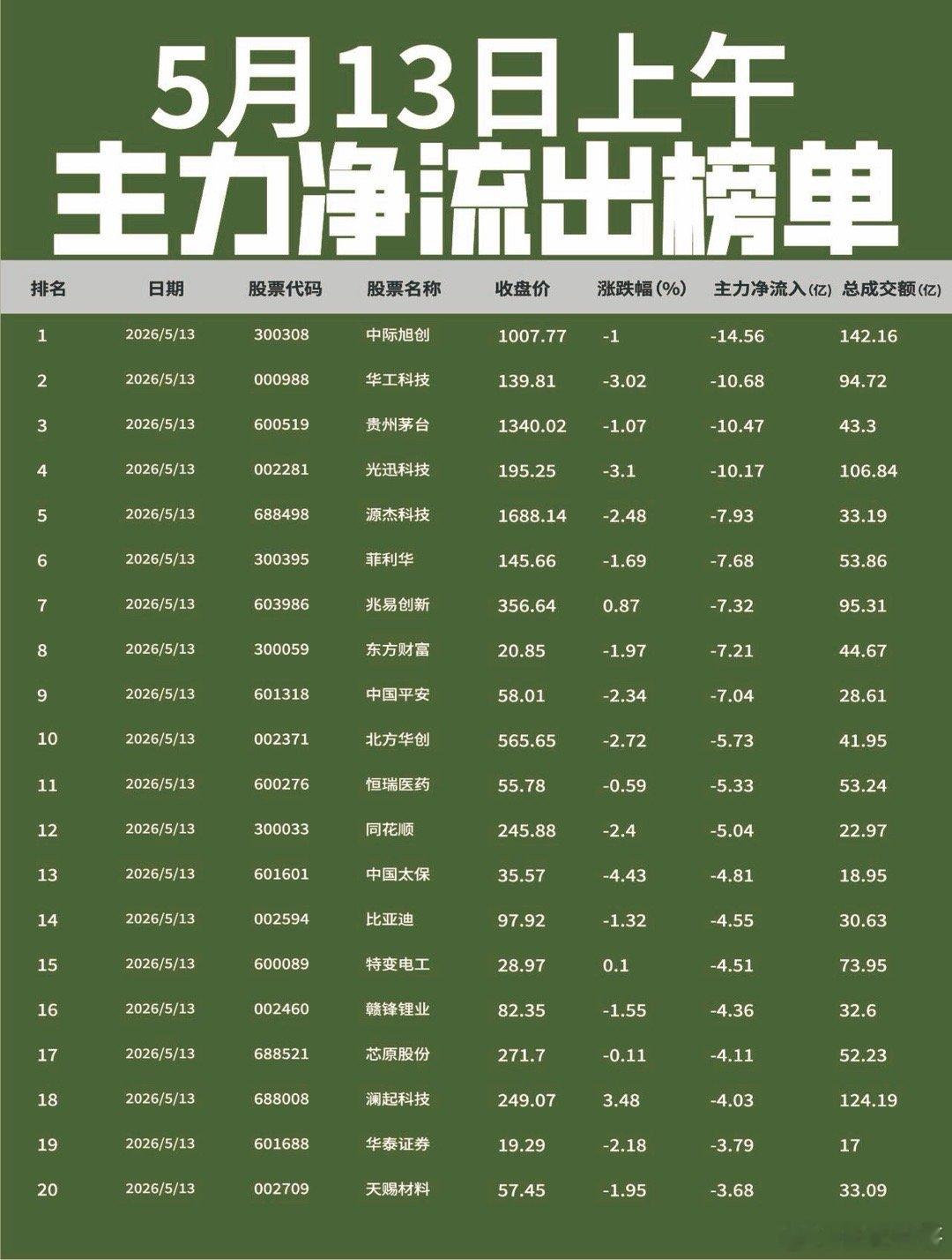 【5月13日上午主力净流入流出榜单出炉🔥】: 今日上午主力资金聚焦算力硬件及消