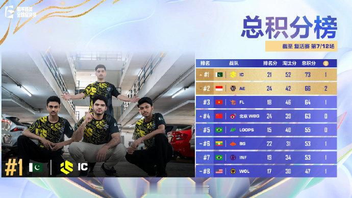 【2025和平精英全球总决赛】复活赛 Day2 第一场 获胜队伍：IC战队MVP