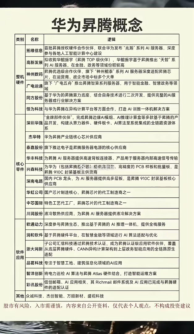 华为昇腾概念全梳理！AI算力主线持续走强🔥在AI算力浪潮下，华为昇腾生态持续扩