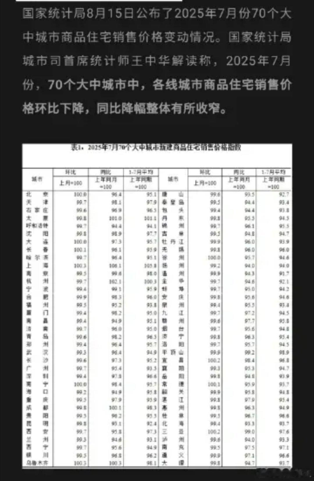 房价涨了跌了？数据公布   各线城市商品住宅销售价格同比降幅整体有所收窄7月份，