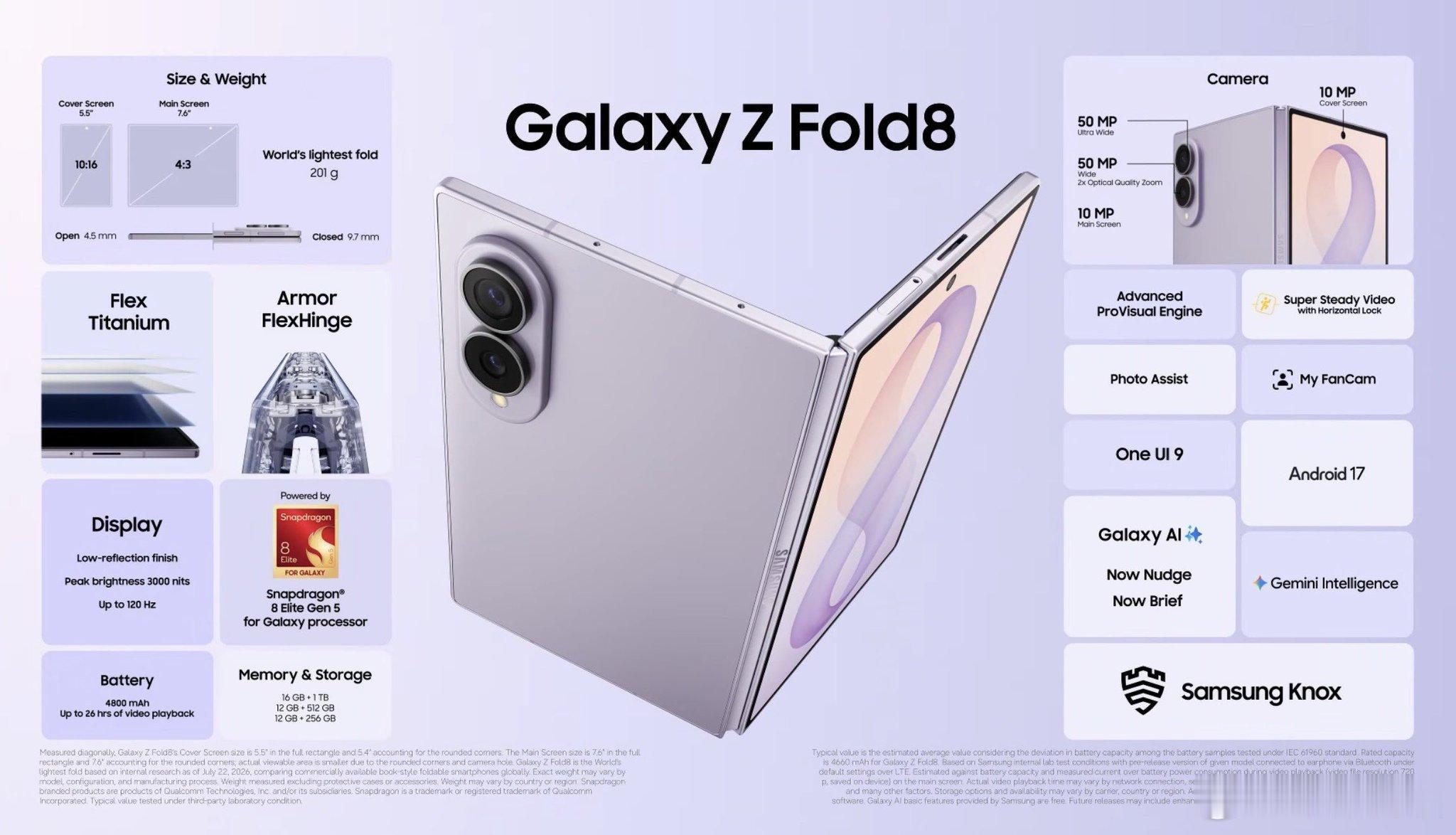 三星发布会结束，行业第二款阔折叠三星Galaxy Z Fold8正式发布，骁龙8