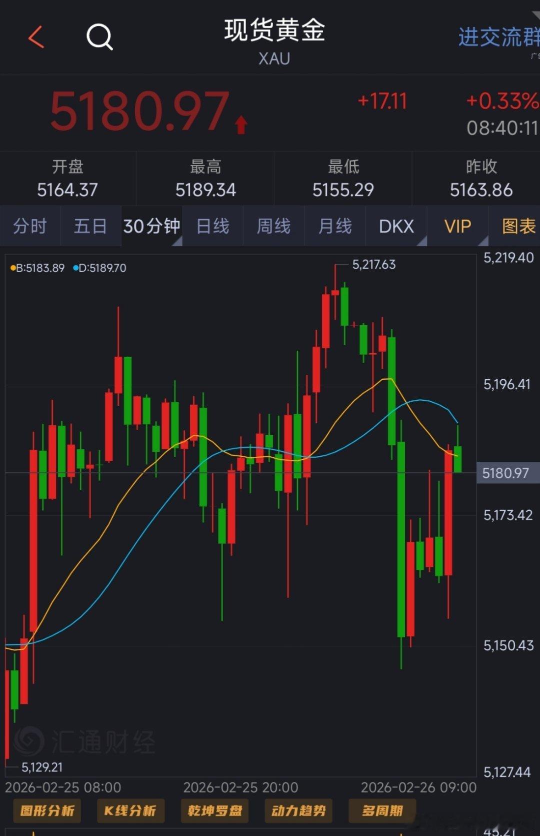 周四早上好，黄金回落的快但是涨的也快！昨天凌晨老美那边交易所还拔网线不给交易，早