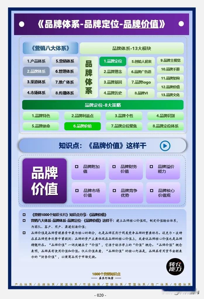 品牌体系思维导图～ 1～ 品牌定位～品牌价值》
每日《营销思维导图​​​​​​​