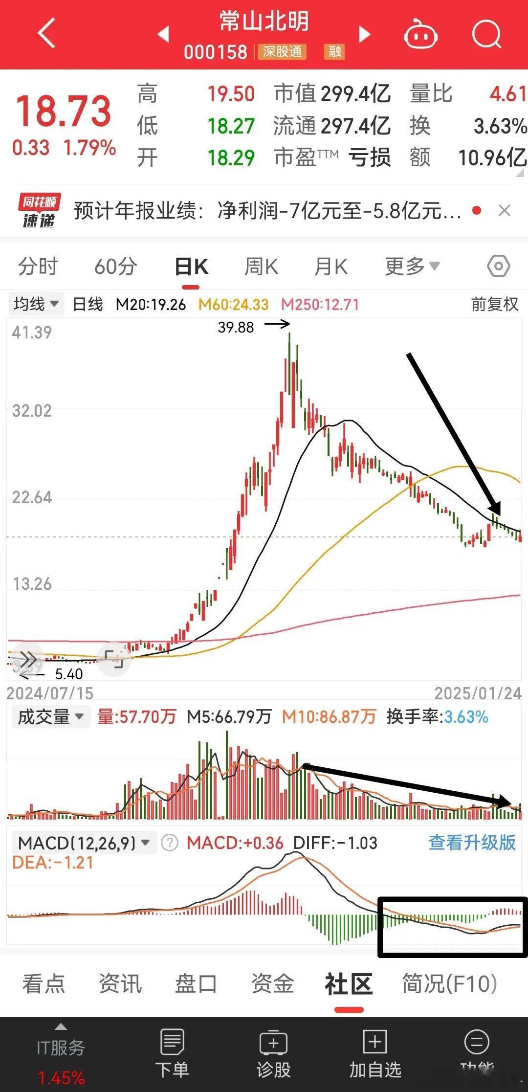 常山北明的股友，确实是真韭菜，很难盈利。这个走势没必要参与！看一下走势:1.下跌