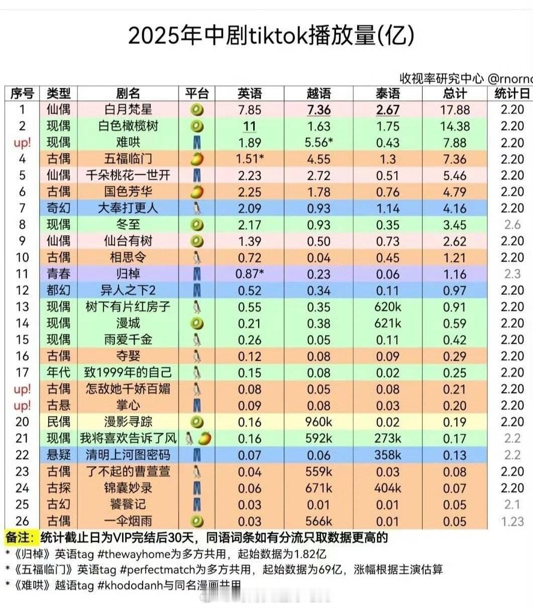 2025中剧tiktok播放量排行榜：👍敖瑞鹏 《白月梵星》陈哲远 《白色橄榄