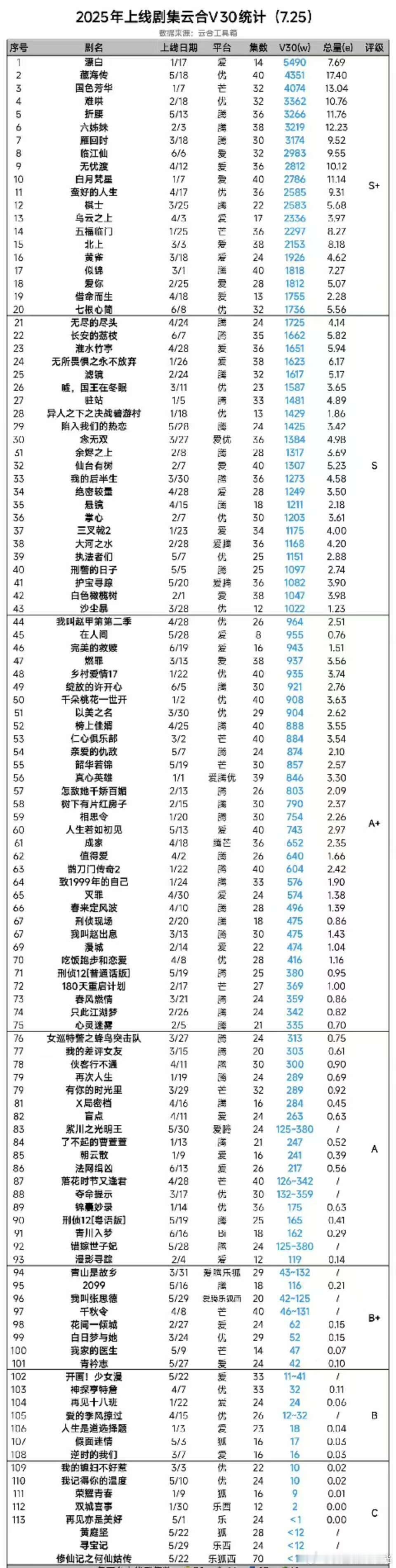 2025剧集云合v30统计 排名top5：漂白 藏海传 国色芳华 难哄 折腰 ​