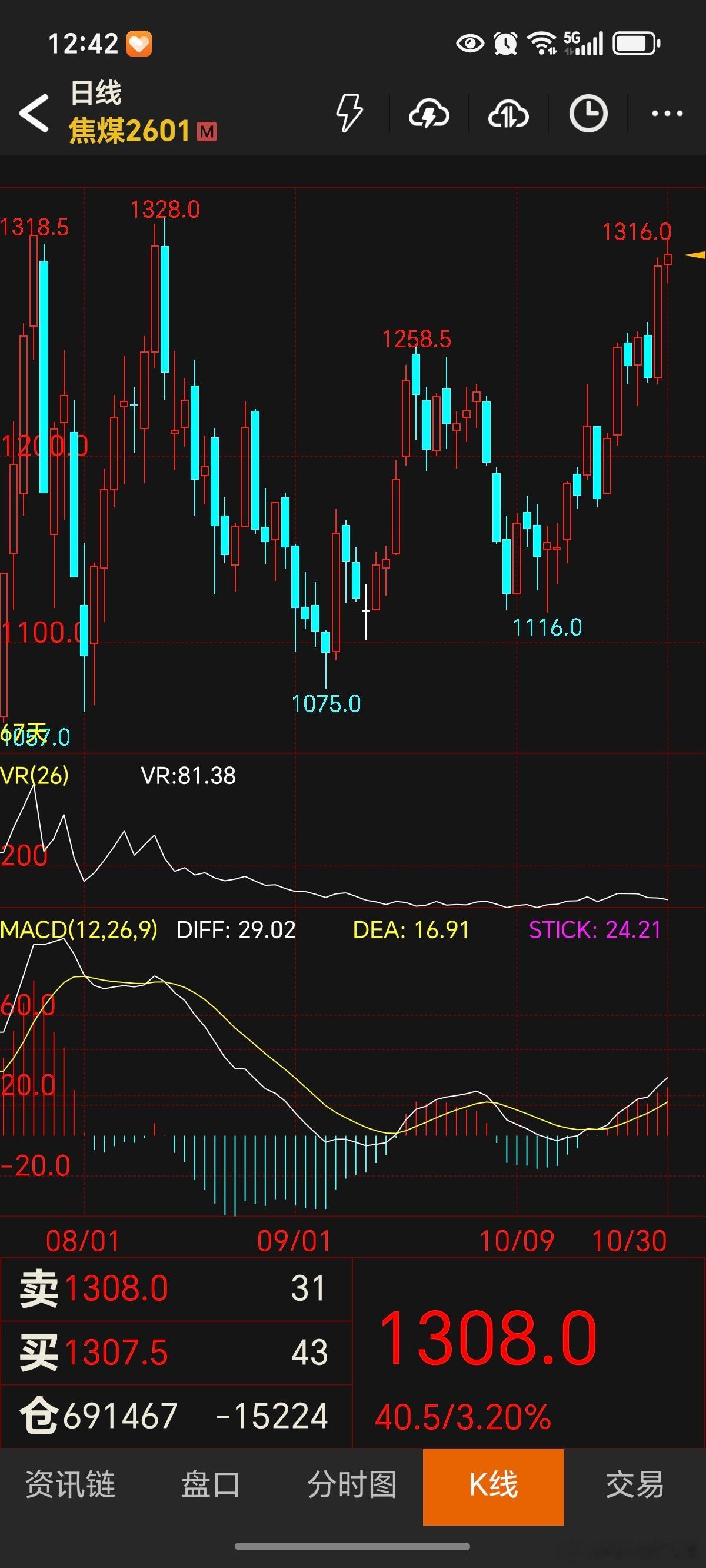 期货 虽然看起来有下跌的征兆，也仅仅是征兆而已！焦煤就是多头趋势，就算给它两个连