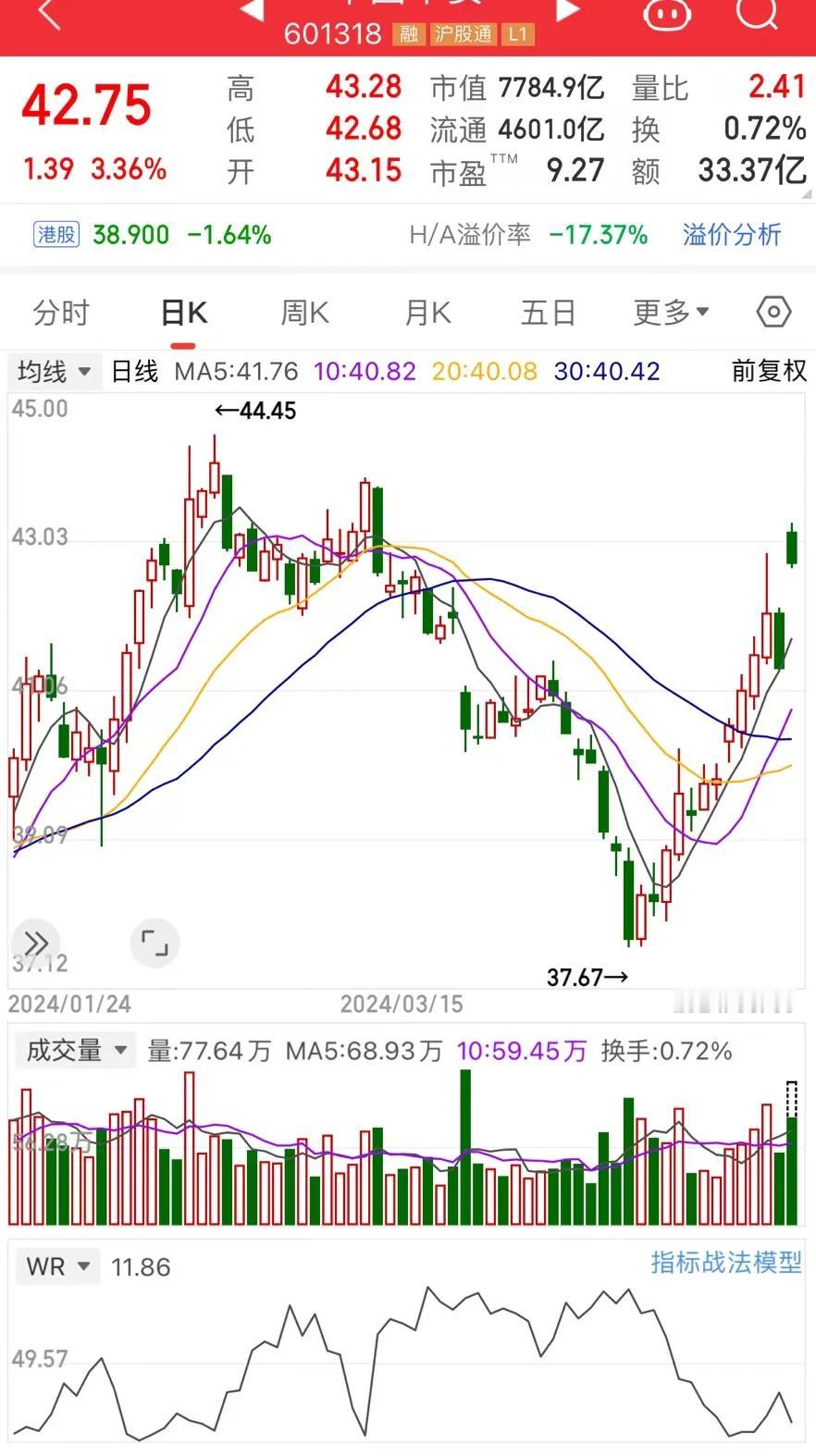 平安稳住，说明地产就已经稳住；
地产稳住，那就意味着经济稳住；
经济稳住，消费、