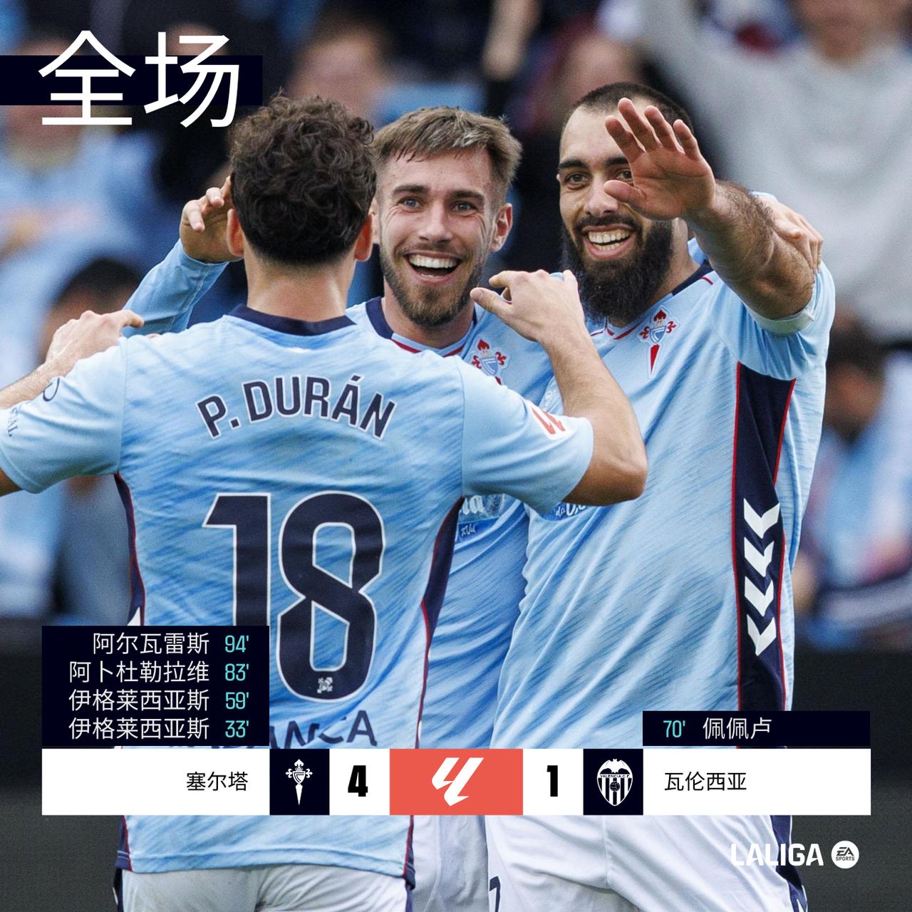 全场 | 塞尔塔 4-1 @瓦伦西亚足球俱乐部 

第7分钟佩佩卢主罚点球击中门