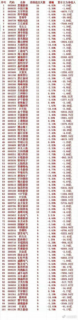 主力资金连续多天流出，中间没有间断，趁高位大幅卖出的个股名单1 002068 黑
