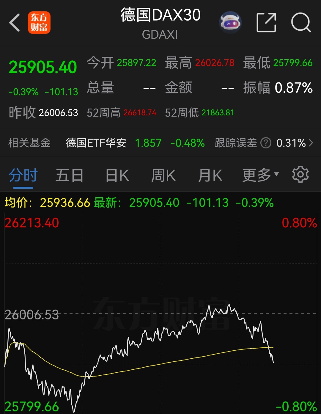 除了盯紧小日子股市，还有德国股市。当心德国股市突然断崖式下跌！ ​​​