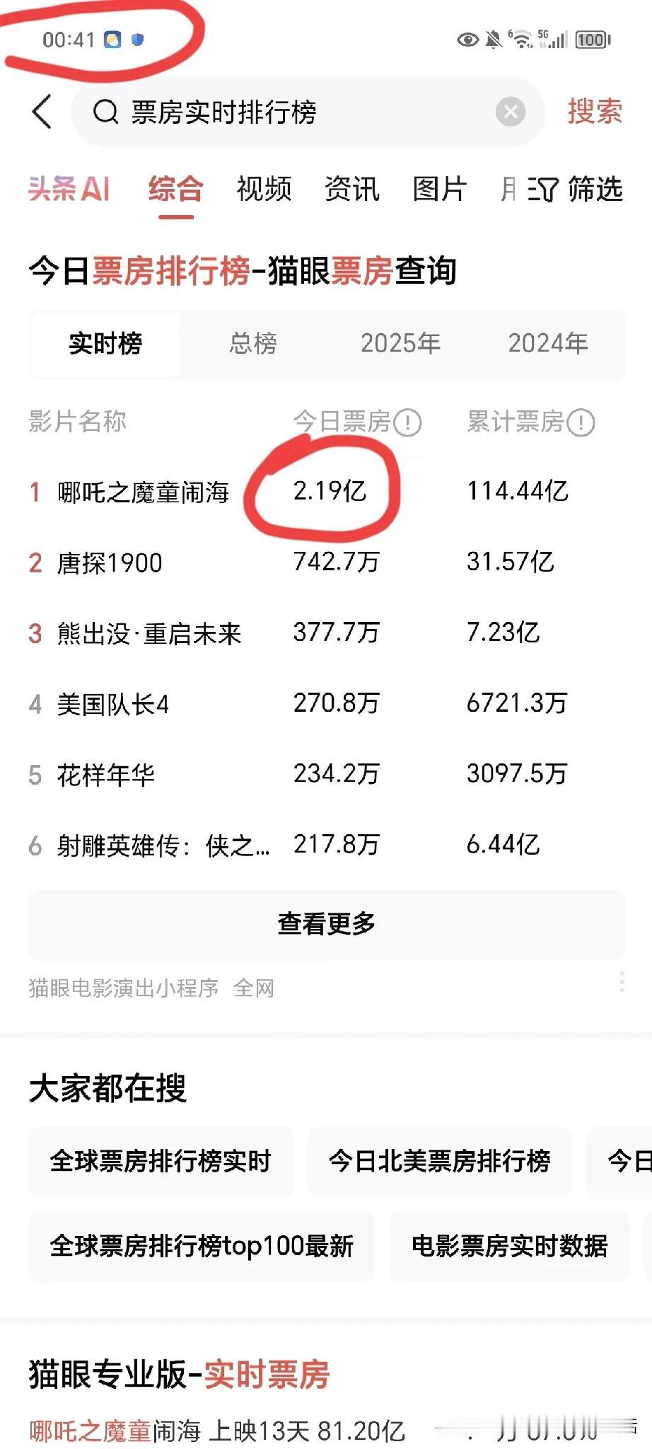 太恐怖了，
一个小时不到，
已经2亿多票房了，
在2月16日的
凌晨00：41分