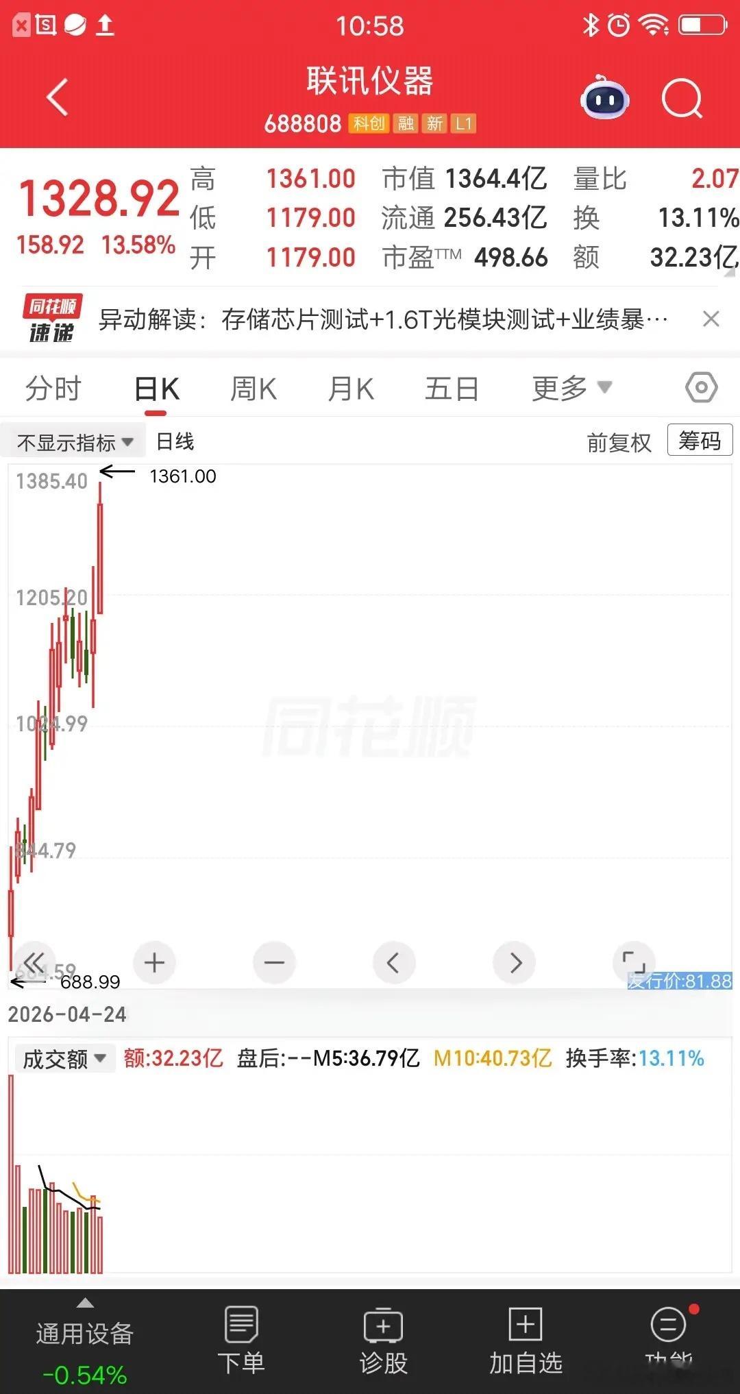 大A今天最牛的票诞生了，它就是联讯仪器，刷新A股一项新纪录。股价超过贵州茅台，成