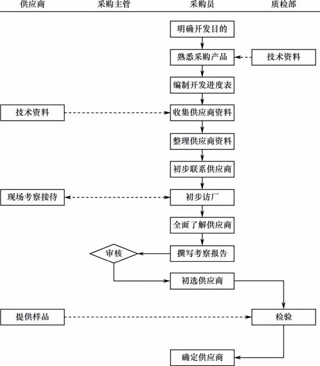 供应商开发流程