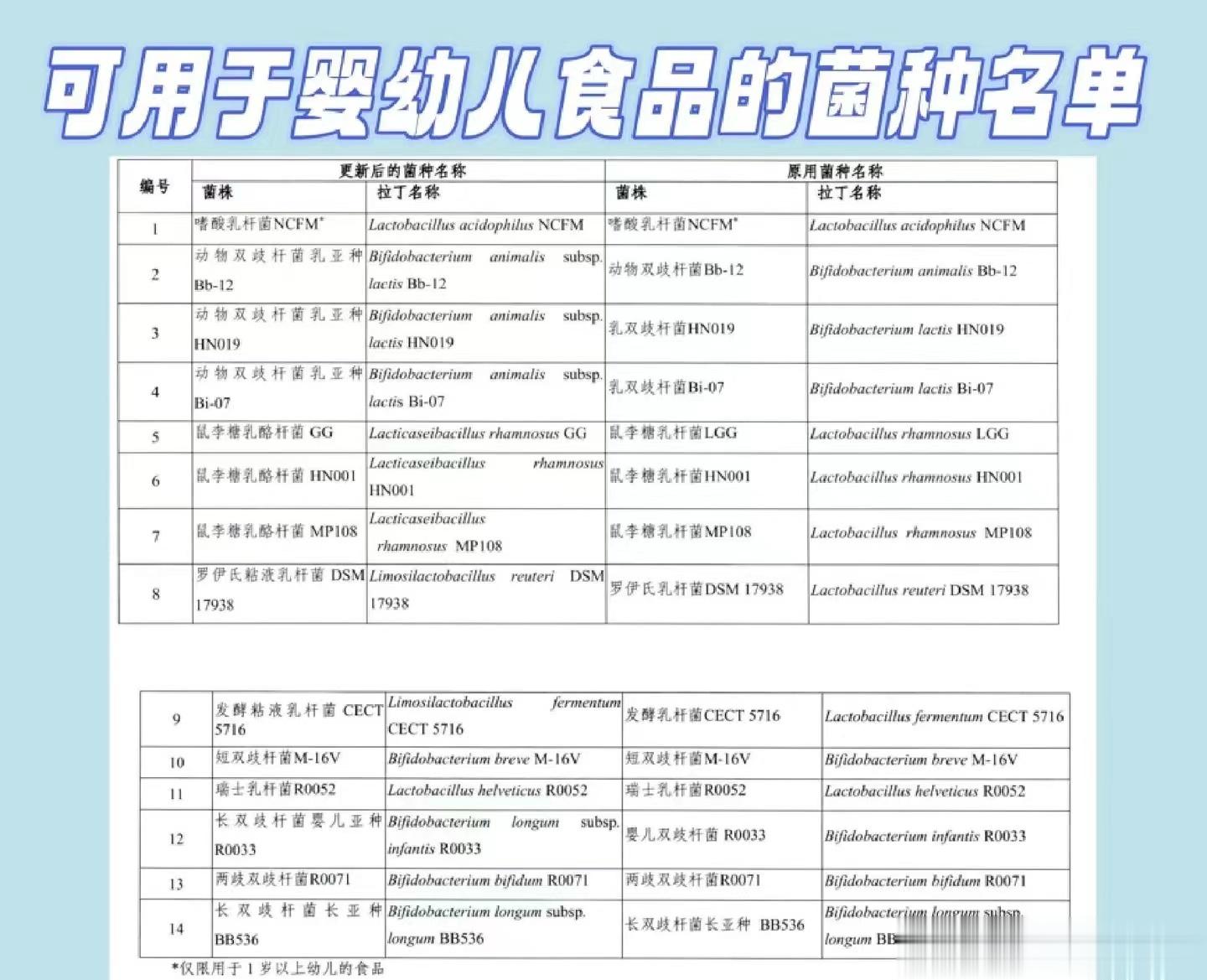 #吃出好身材# 给孩子选择益生菌时，要注意以下几点：🌟1、看名单选择《可用于婴