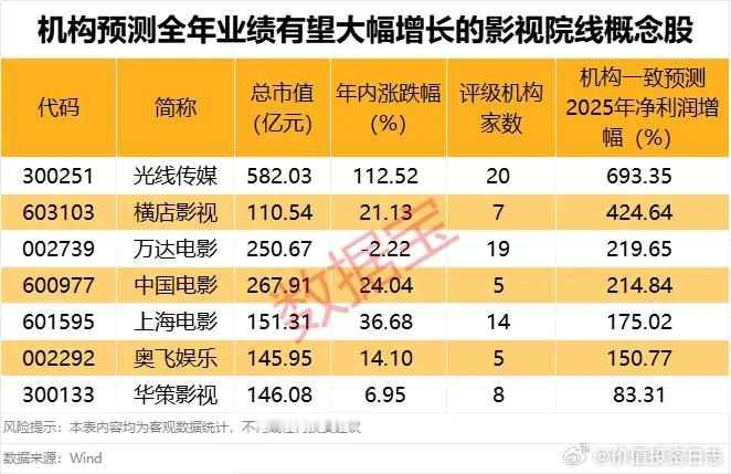 价值投资日志[超话] 7只概念股获机构扎堆看好从A股市场看，《南京照相馆》的火爆