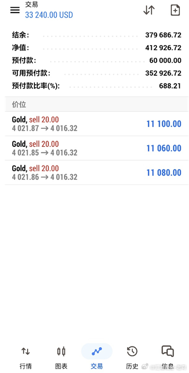 实盘万先生也紧跟着进场了，目前浮盈  33000+美金！在这个市场，犹豫就会败北