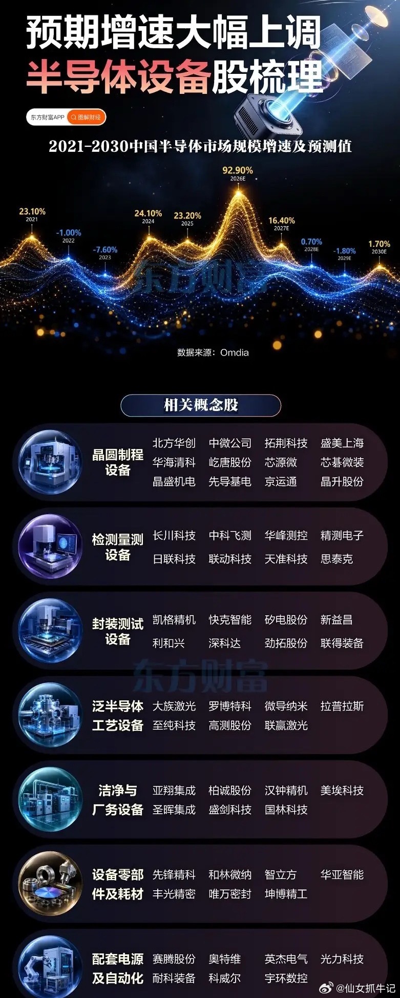 标题：行业预期增速大幅上调！半导体设备赛道迎来关键窗口，全产业链清单梳理最近盘面