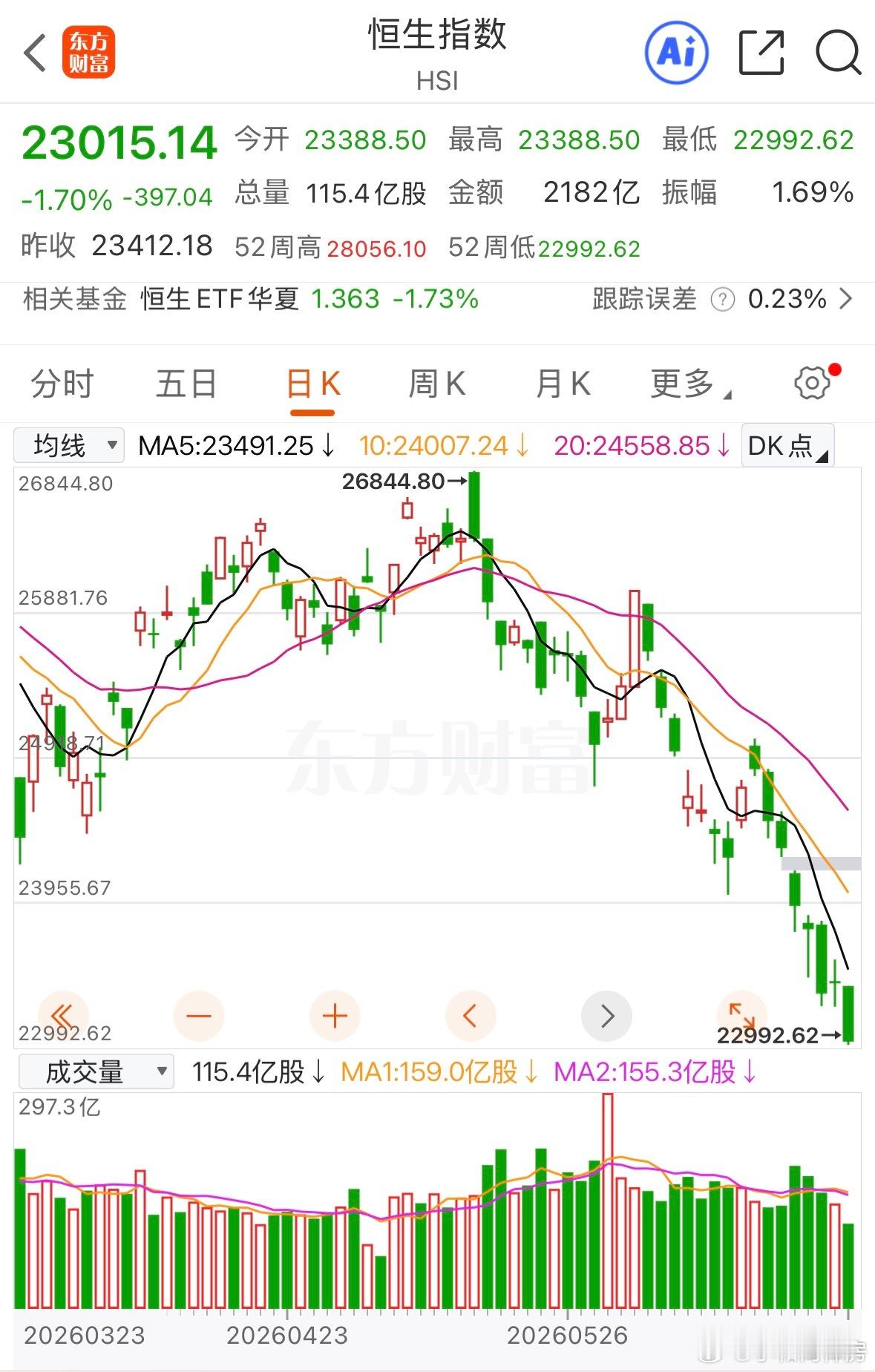 港股真惨，比A股还要惨 