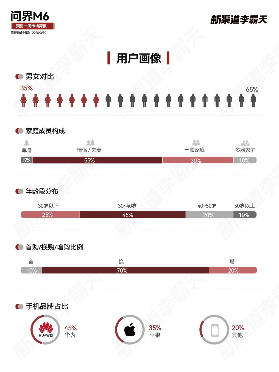 什么人在买问界M6？调研预售一周市场数据：平均单店小订60-80辆，其中问界M6