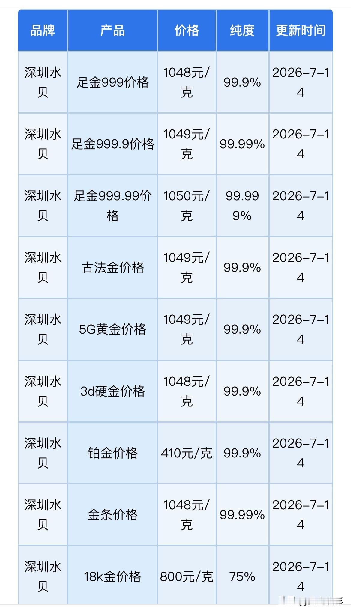 水贝黄金报价！是涨还是跌？

2026年7月14日，农历六月初一，星期二，下午1